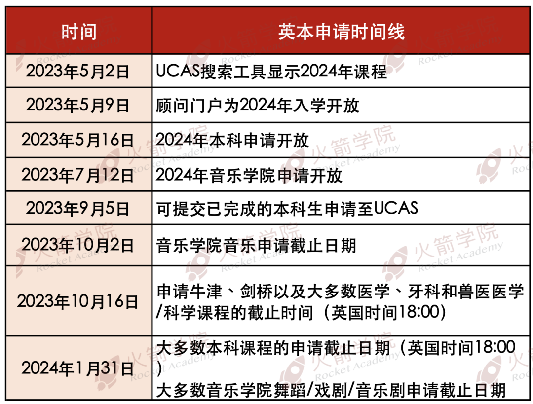 如何用AP成绩申请英国本科？附英国G5顶尖名校AP成绩要求