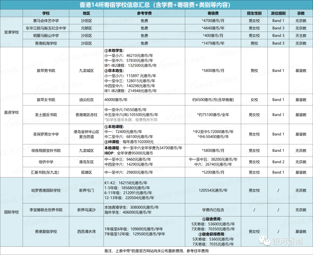 最新！2024香港14所寄宿学校学费和寄宿费！含7所直资+3所国际+4所官津学校！