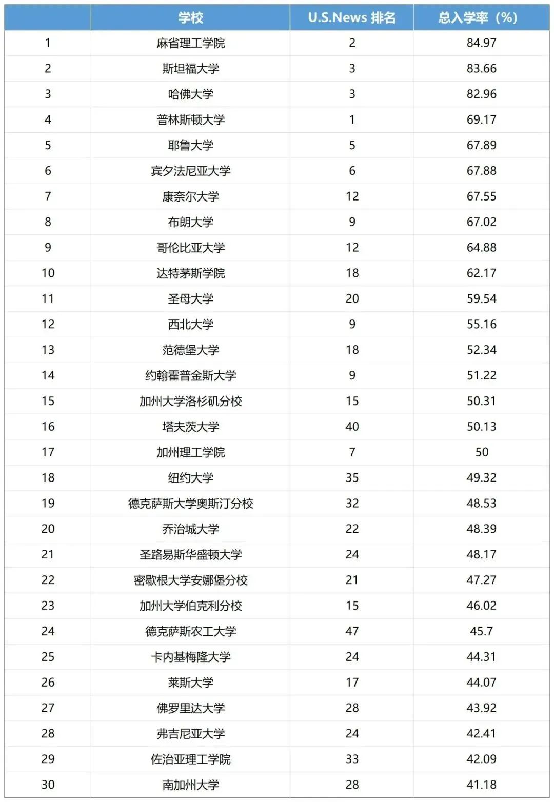 学生们最想去的30所美国大学！这么优秀一定有它的道理