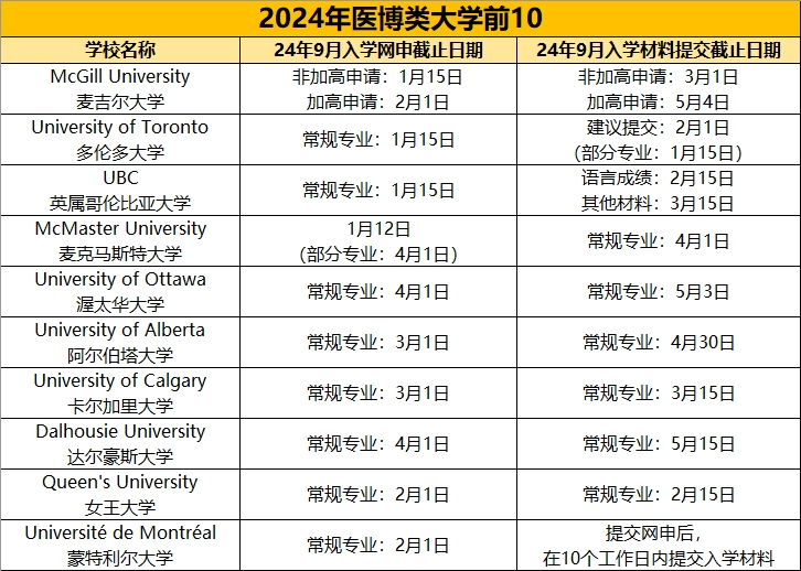 明年秋季入读重大提醒！网申和材料提交截止日期汇总！