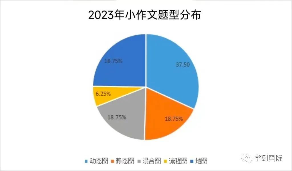 2023年雅思写作考情年度盘点！万变不离其宗！