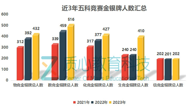 五大学科竞赛谁的含金量最高？生竞惨遭垫底？