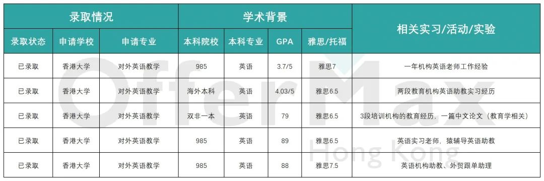 香港大学对外英语教学研究生具体的申请要求是什么？