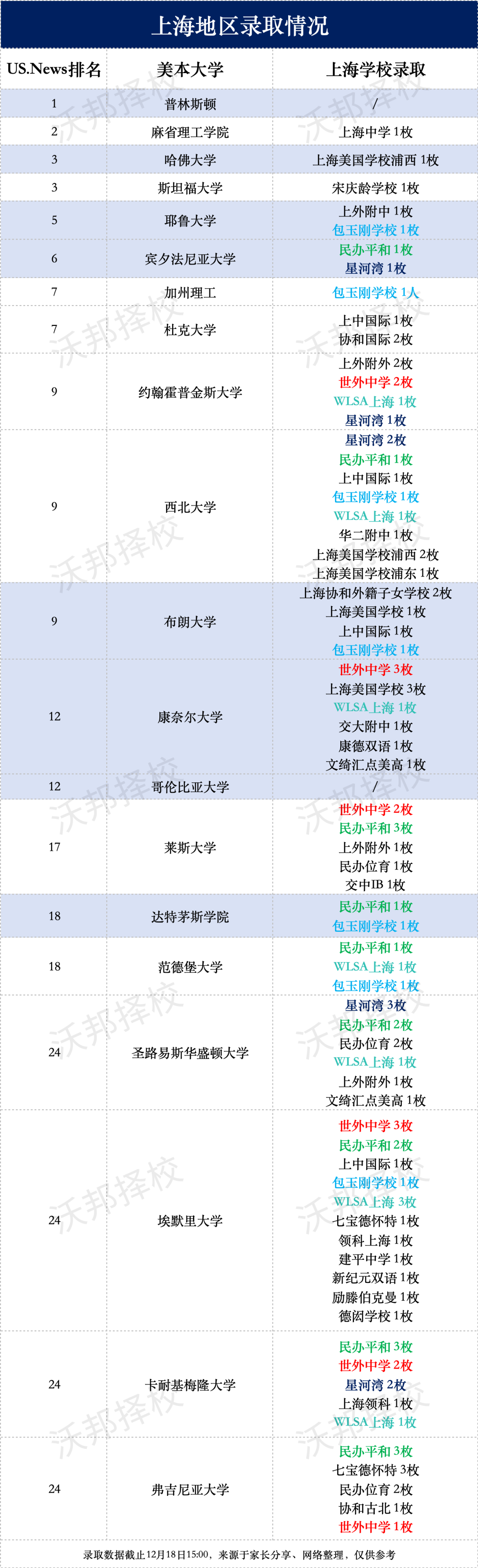 TOP25 美本录取数据来了！平和/世外/包玉刚拿到多少 offer，上海学校谁最给力？