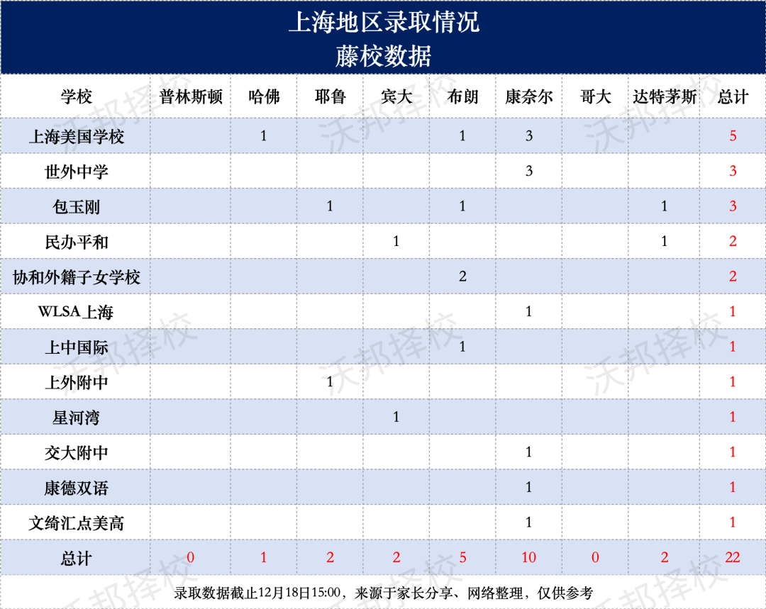 TOP25 美本录取数据来了！平和/世外/包玉刚拿到多少 offer，上海学校谁最给力？