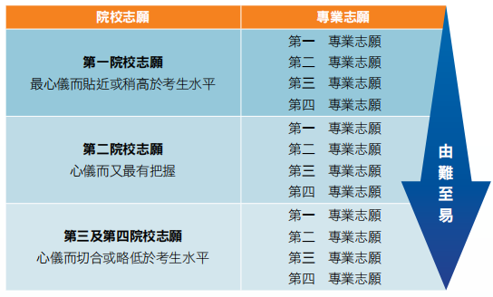 答疑 | DSE报了港校，还能报考内地大学吗？志愿填报有何不同？