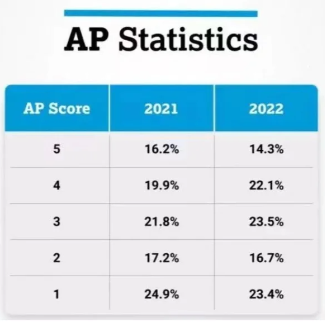 如何选择AP数学课程：预备微积分、微积分AB、微积分BC和统计学内容与难度比较