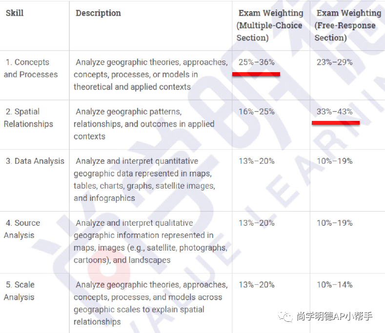2024AP备考 | AP人文地理考试分析及重难点梳理