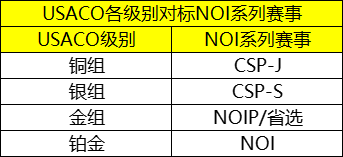 USACO竞赛适合哪些学生参加？附USACO竞赛备考资料