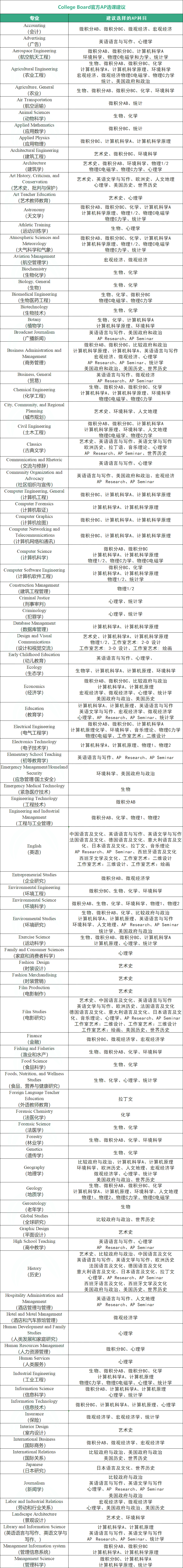 烧香进了斯坦福？不是卷王的我，决定从8年级规划AP