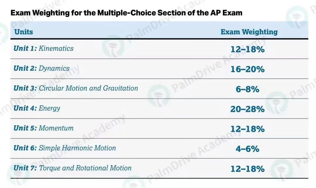 AP物理1拿下5分就能被称为牛顿？华裔学生的优势科目太香了！