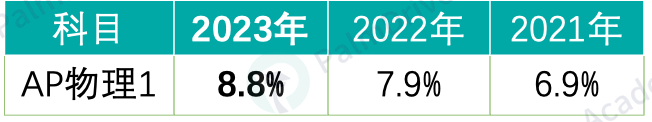 AP物理1拿下5分就能被称为牛顿？华裔学生的优势科目太香了！