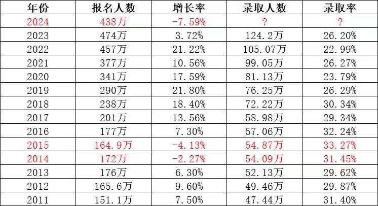 2024考研人数减少36万！更多人转战考公/留学，这会成为新趋势吗？