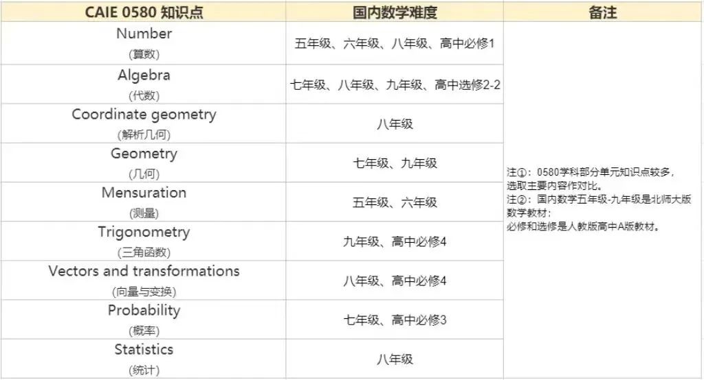 IGCES数学 0580和 0606考试难度对比，IG数学冲A*攻略就看这一篇！