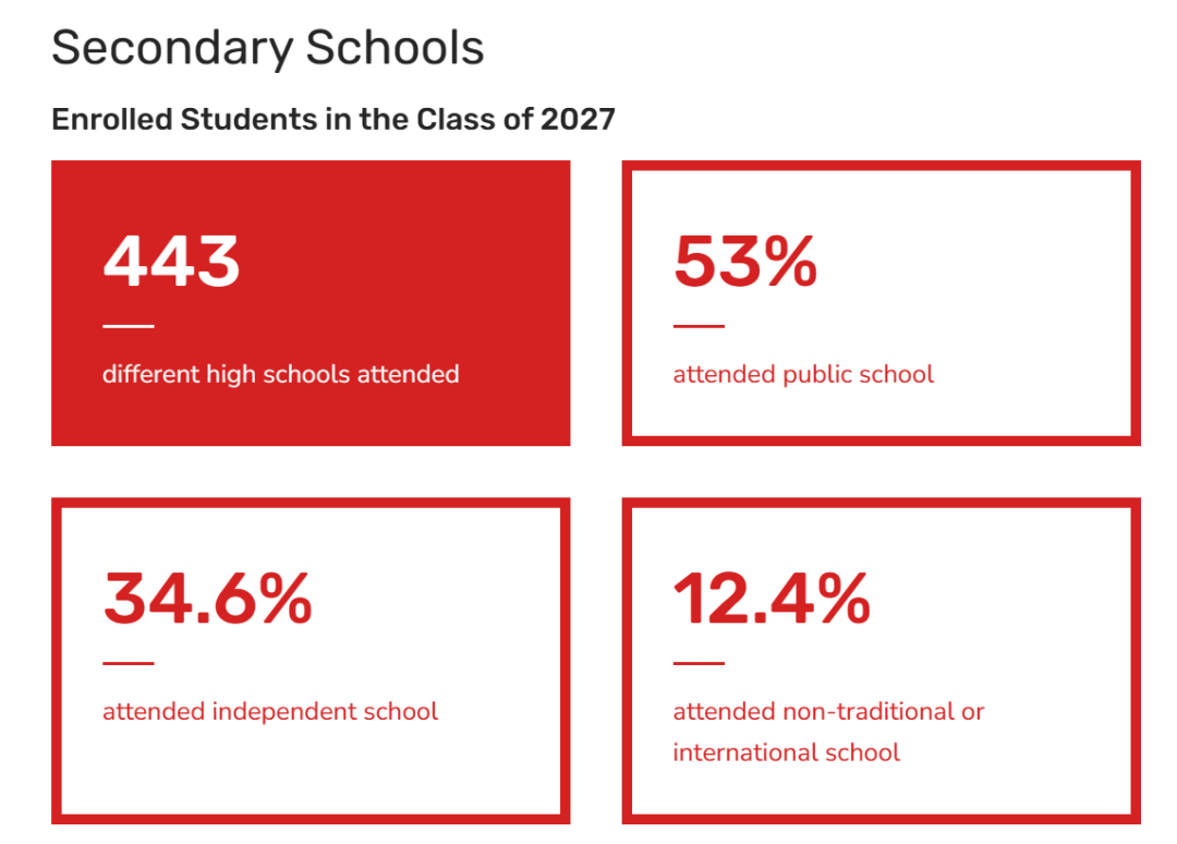 TOP文理学院的2027届新生都是什么来头？戴维森学院和哈沃福德学院的新生数据揭秘！