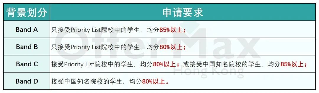 全网整理英国QS前100大学硕士，申请最低要求！
