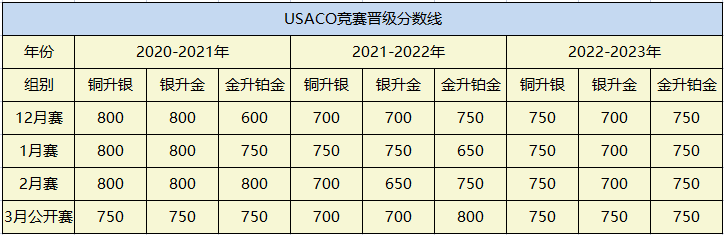USACO竞赛晋级规则是什么？USACO竞赛不同阶段的含金量又如何呢？一起来看看吧！