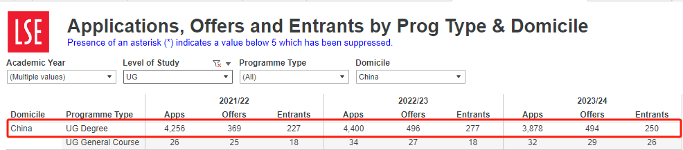 官方消息！LSE将于5月16日前发完offer，中国学生各专业申录数据更新！