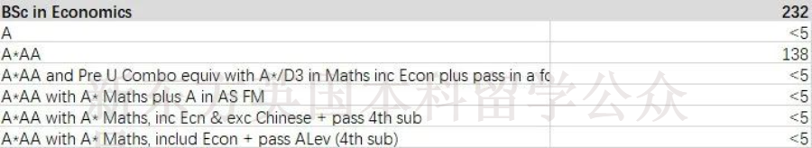 官方消息！LSE将于5月16日前发完offer，中国学生各专业申录数据更新！