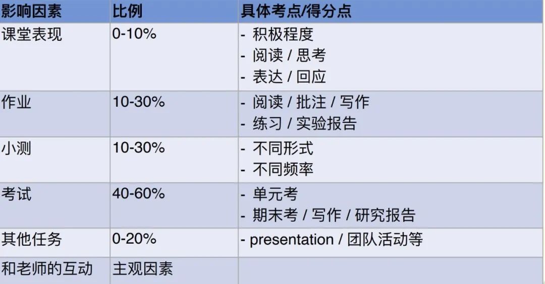 藤校GPA门槛3.9起步，“校内成绩不够搞什么活动都白搭”！