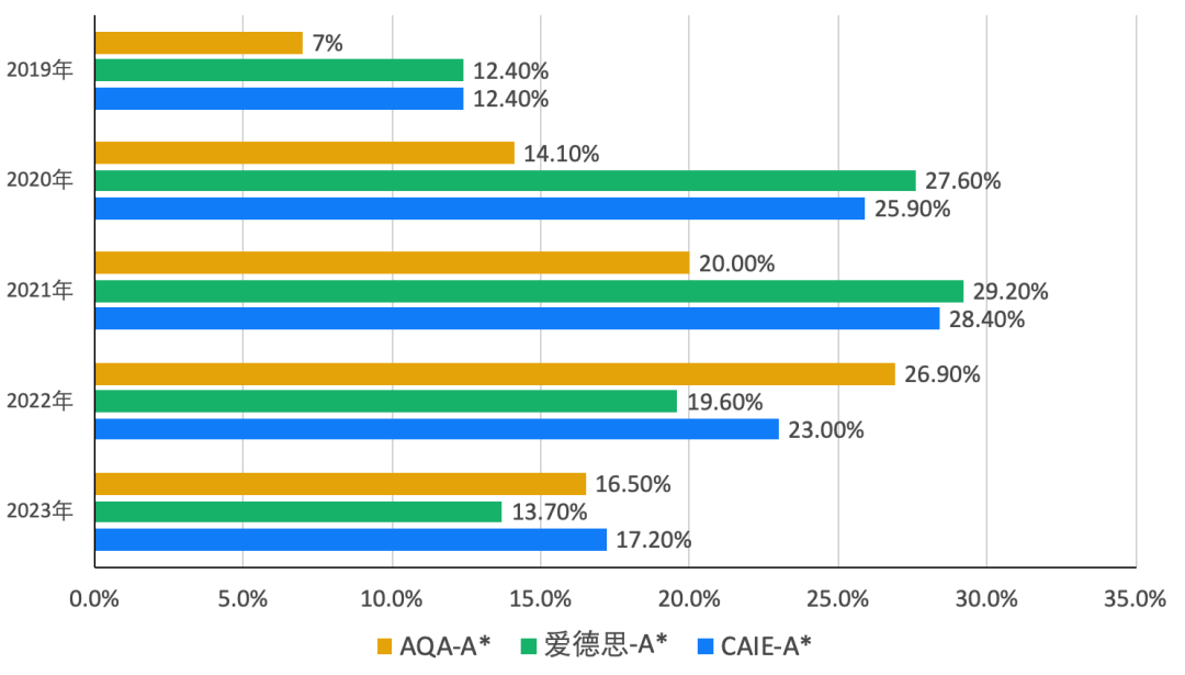 学科详解｜传说中最头秃的Alevel化学，三大考试局谁更容易拿A*?