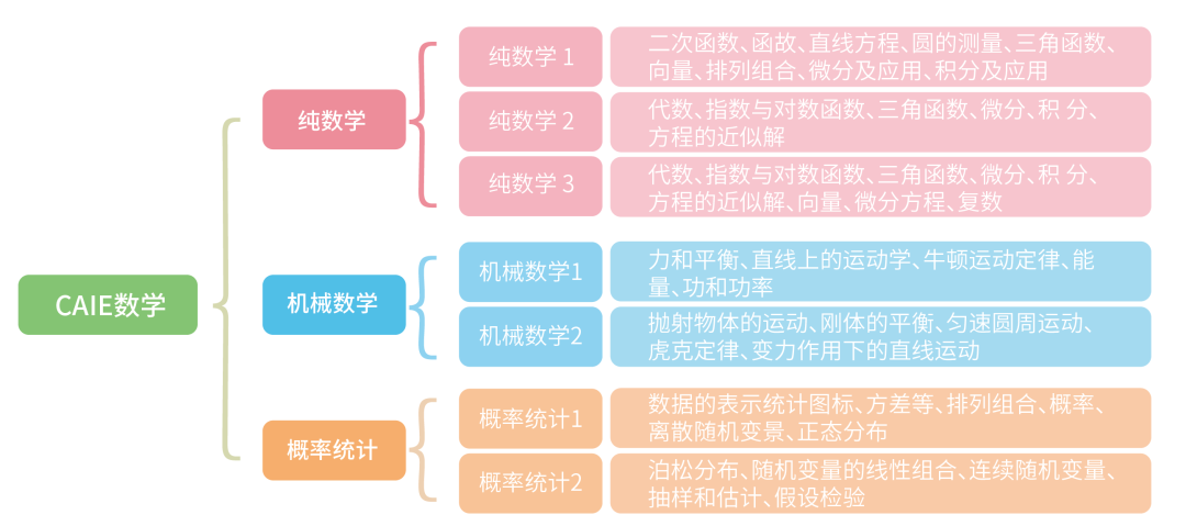 Alevel万金油科目数学，考前再提一分，复习建议这样做！