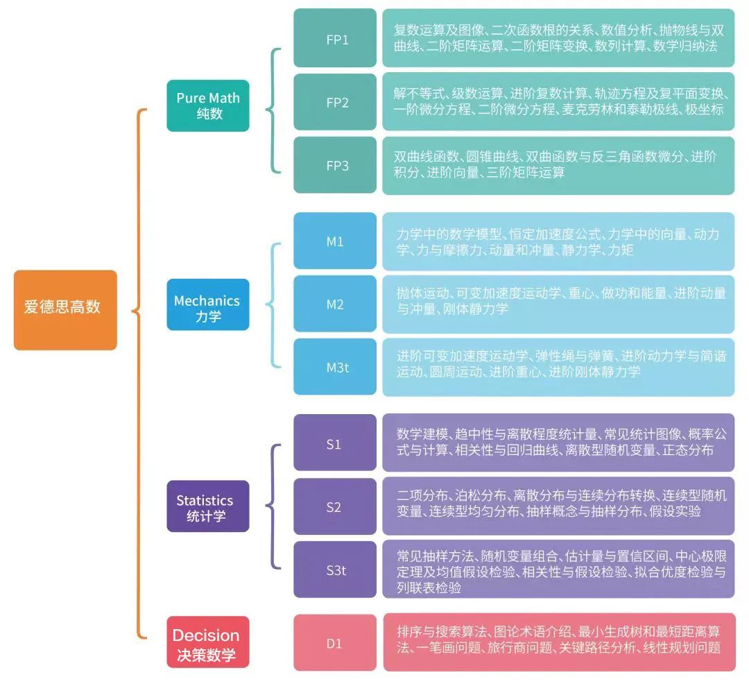 Alevel万金油科目数学，考前再提一分，复习建议这样做！