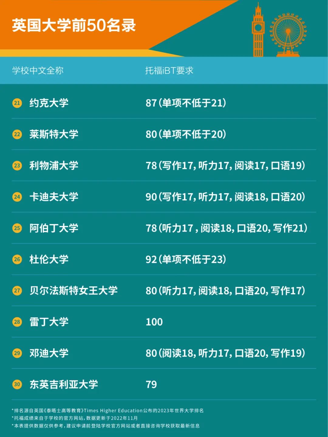 托福考试和英国留学申请更配哦！