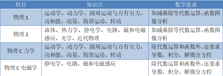AP物理C电磁学公式、考点及评分占比介绍，一文全了解