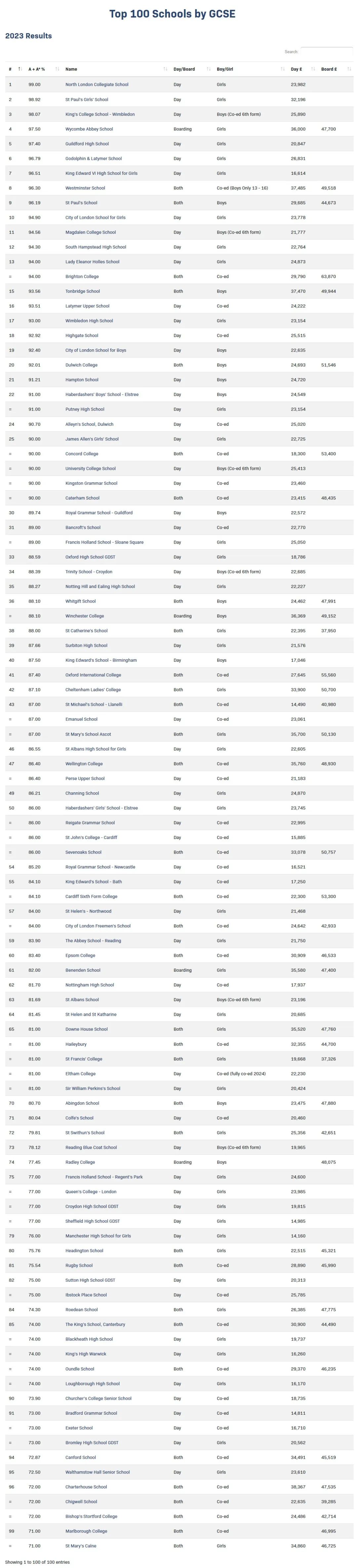 权威全面详细！2023英国GCSE/A-Level成绩最佳私校TOP100排名出炉！