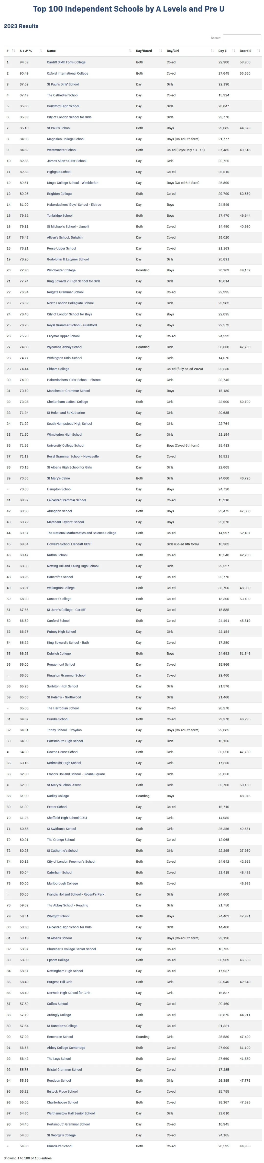 权威全面详细！2023英国GCSE/A-Level成绩最佳私校TOP100排名出炉！