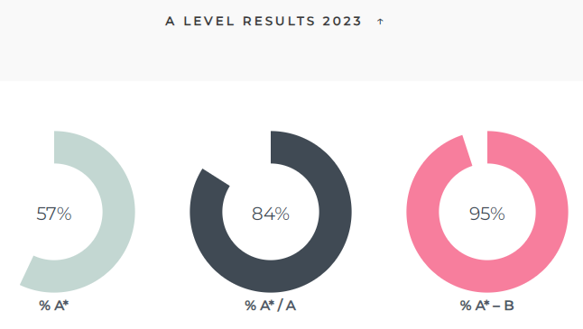 是谁说伊顿西敏A-Level选课更倾向艺术社科，不功利？！明明……