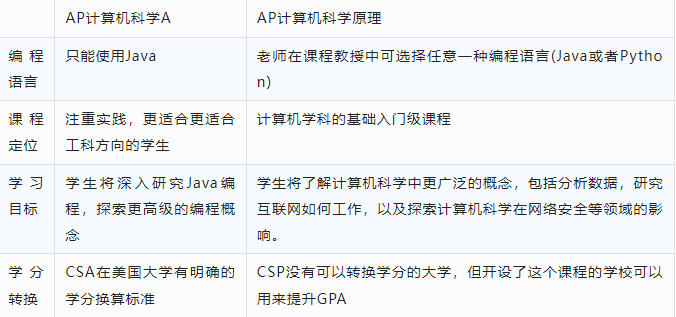 AP计算机CSA&CSP你能弄清楚吗？今天就详细来讲讲！