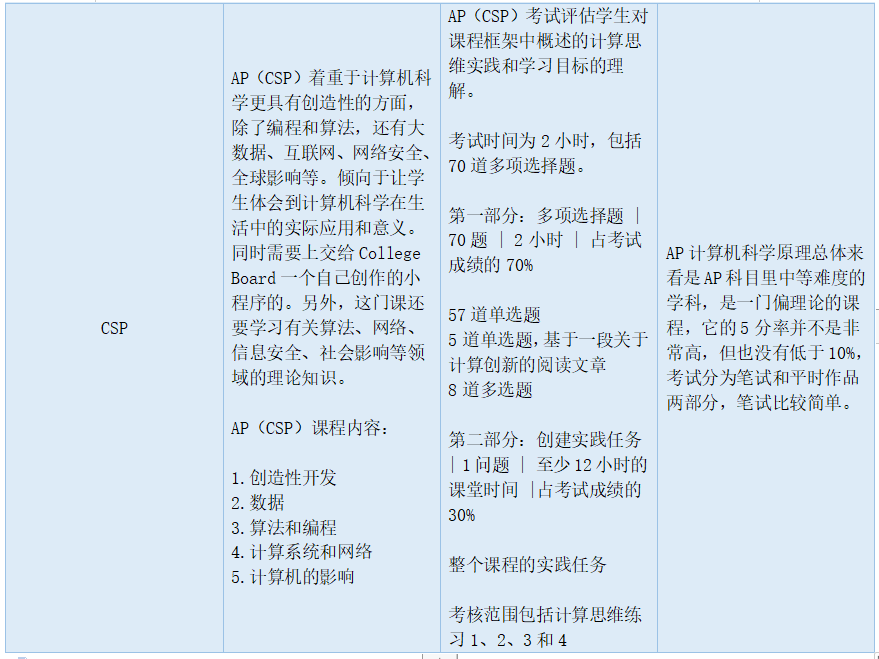 AP计算机5分备考tips！附历年真题！