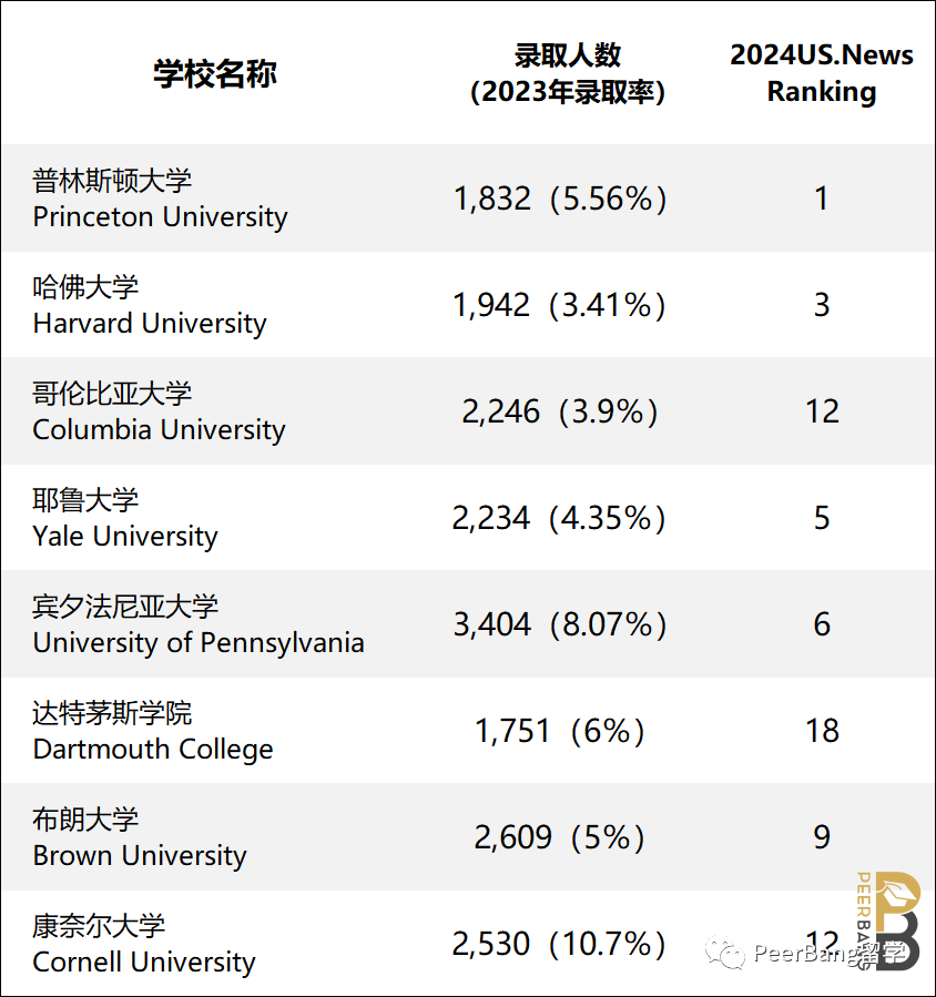 要进藤校，你需要多少门AP课程？又应该如何规划AP考试？