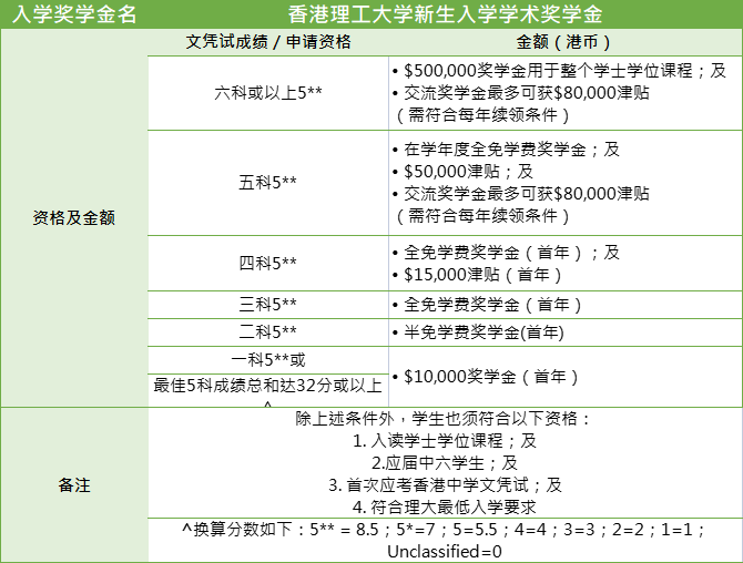 DSE考港校可以赚120万奖学金？港八大入学奖学金条件一览！