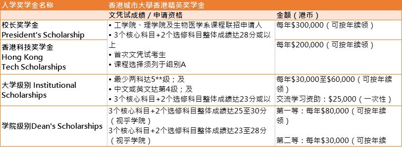 DSE考港校可以赚120万奖学金？港八大入学奖学金条件一览！