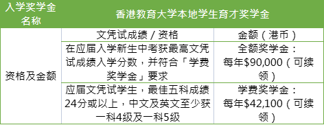 DSE考港校可以赚120万奖学金？港八大入学奖学金条件一览！