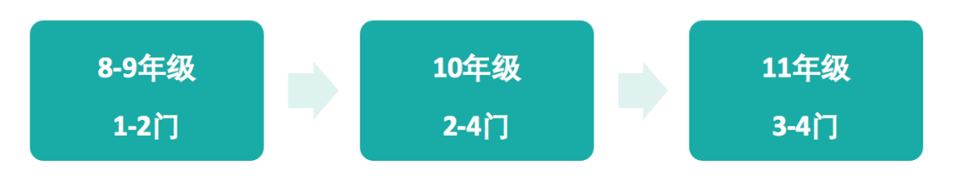 8-10年级提前学AP已成主流？是过度内卷还是科学规划？