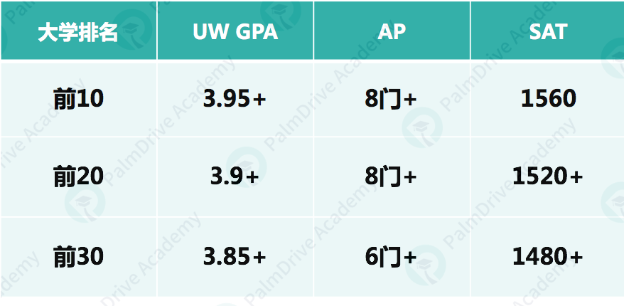 8-10年级提前学AP已成主流？是过度内卷还是科学规划？