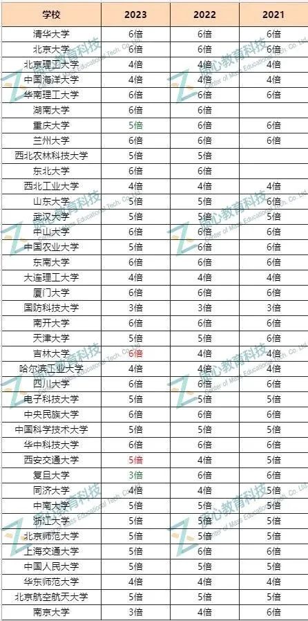 2024强基计划即将开启！一文看懂强基流程