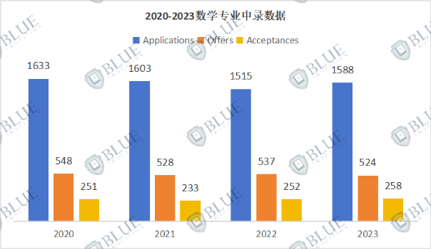 每年淘汰一半offer持有者！STEP到底该怎么准备？