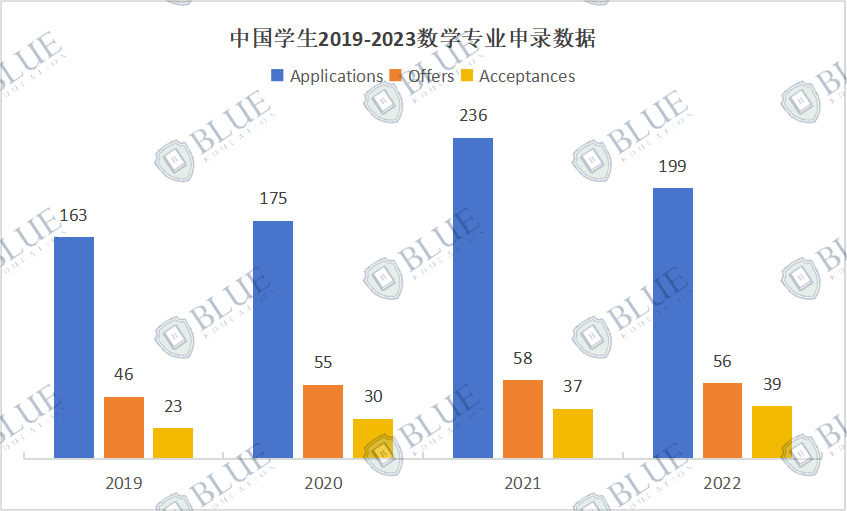 每年淘汰一半offer持有者！STEP到底该怎么准备？