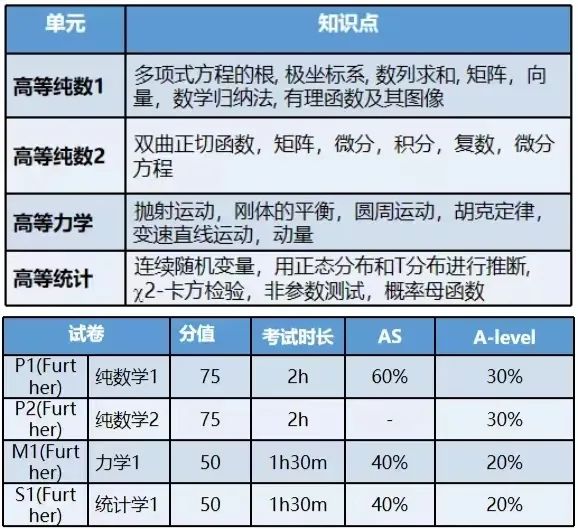 Alevel数学和进阶数学该怎么学？学习过程中要学会抓住备考重难点！