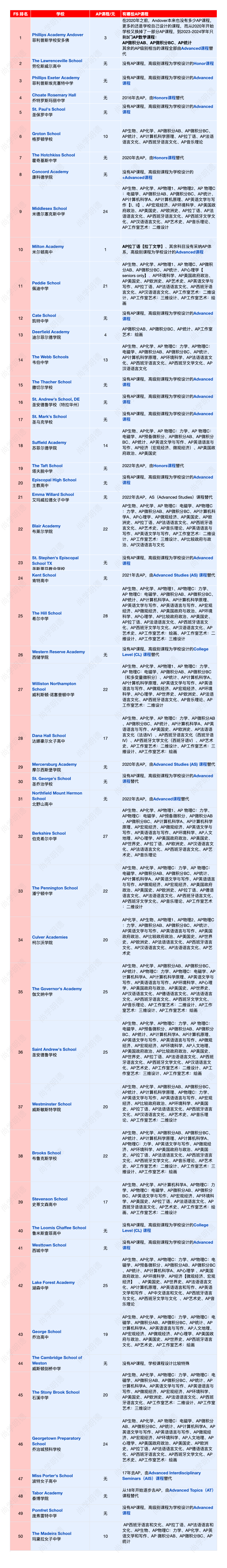 2024 Top 50私立寄宿美高AP课程一览｜不少学校不再提供AP课程