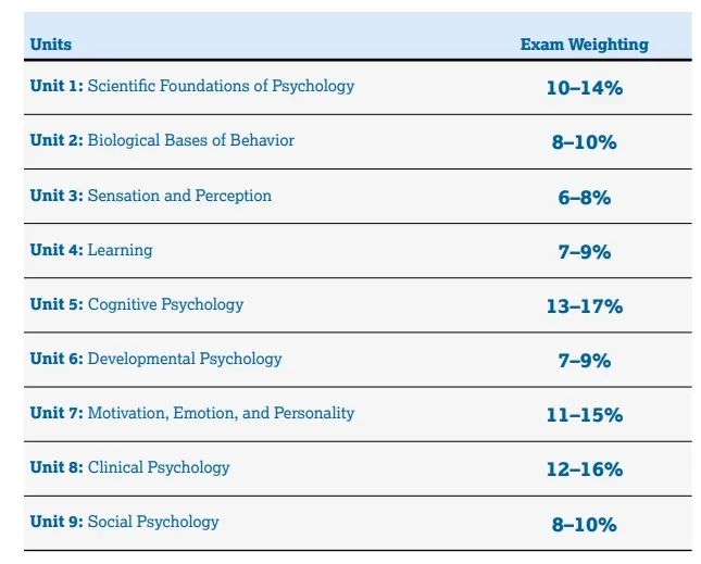 2024AP备考丨30w+考生选择的AP心理学到底怎么学？