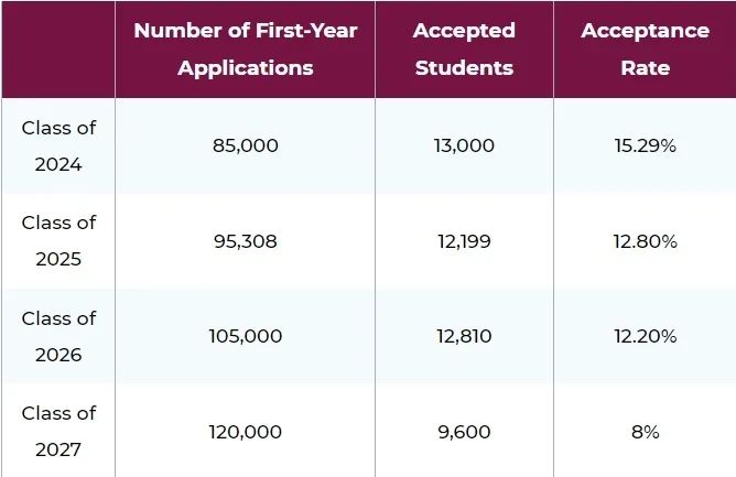 面子里子都赚了！NYU公布免学费新政策，ED申请数量达到历史最高！