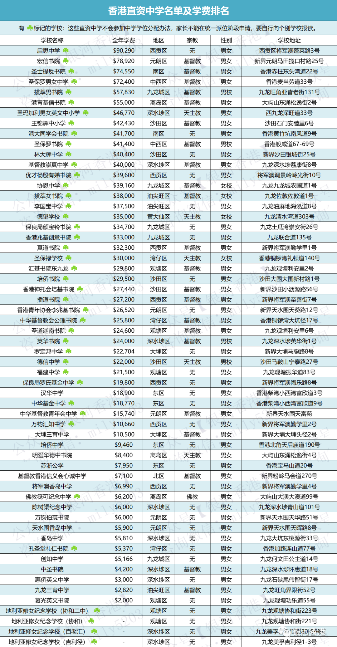 2024年香港58所直资学校学费一览表，想让孩子报读香港直资中学，先看招生时间及学校优势！