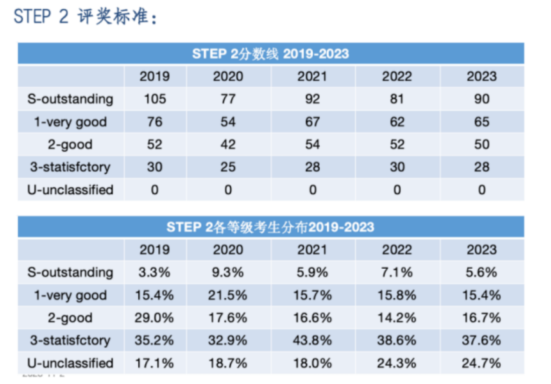 STEP竞赛考试时间已出！