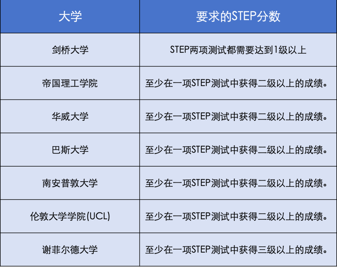 STEP竞赛考试时间已出！